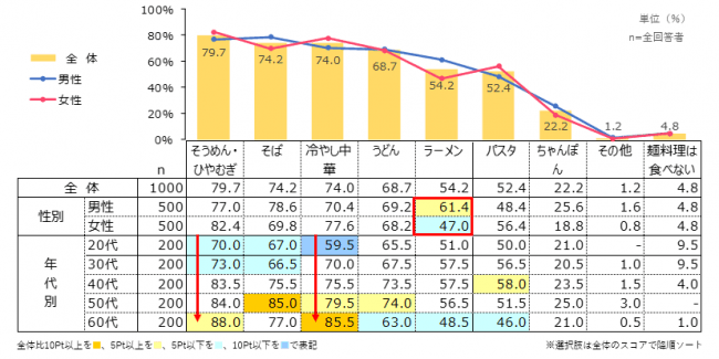 麺類の喫食状況