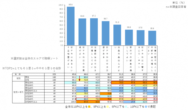 駅ナカ施設の満足度