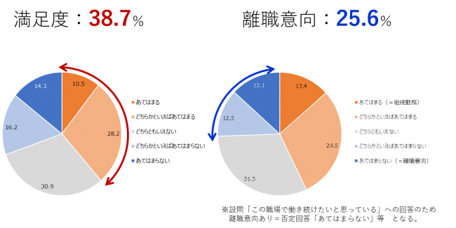 エンゲージメントの総合評価