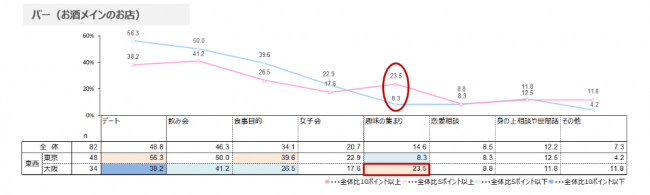 お店ごとの利用目的（バー）