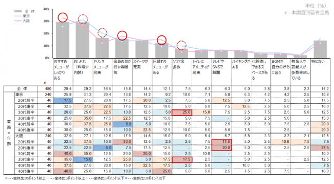 東京はおしゃれさ 大阪は店員の雰囲気を重視 東西ライフスタイル調査 株式会社アスマークのプレスリリース