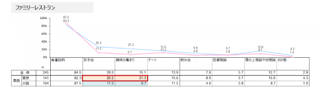 お店ごとの利用目的（ファミリーレストラン）