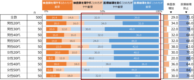 検査数増と医療崩壊防止