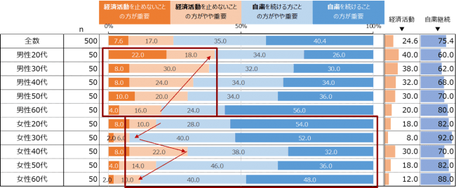 経済活動の継続と自粛継続