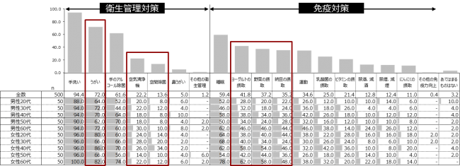 接触回避以外に感染防止対策のためにしていること