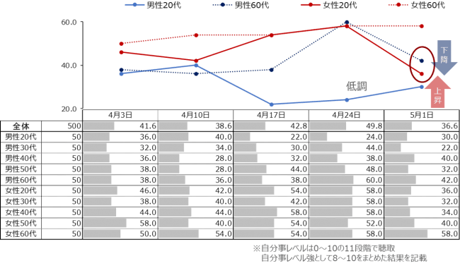 自分事レベル