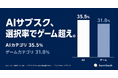 【サブスク調査2026】AIサブスク選択率35.5%、ゲーム31.8%を上回る　ChatGPTは39サービス中8位