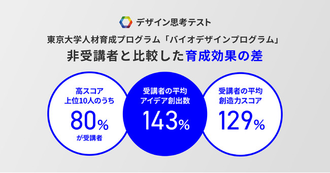 東大バイオデザイン（スタンフォード式デザイン思考）」の効果実証に