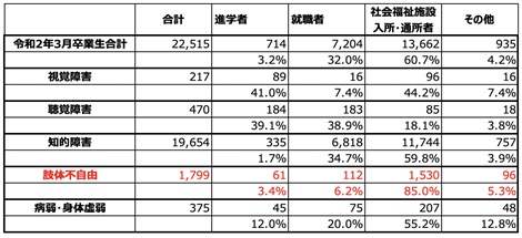 令和2年（2020年3月）の特別支援学校卒業後の進路