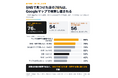 【飲食店の探し方調査】SNSで見つけたお店の76%は、そのあとGoogleマップで検索し直されていた