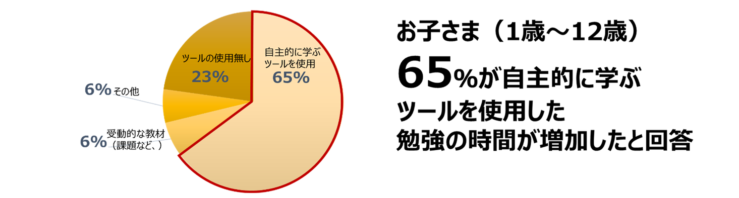 緊急事態宣言後 親子の自宅での勉強時間に変化 3分の１もの大人 子どもが自宅学習時間増加 約7割のお子さまが自主的に学習 セガトイズのプレスリリース