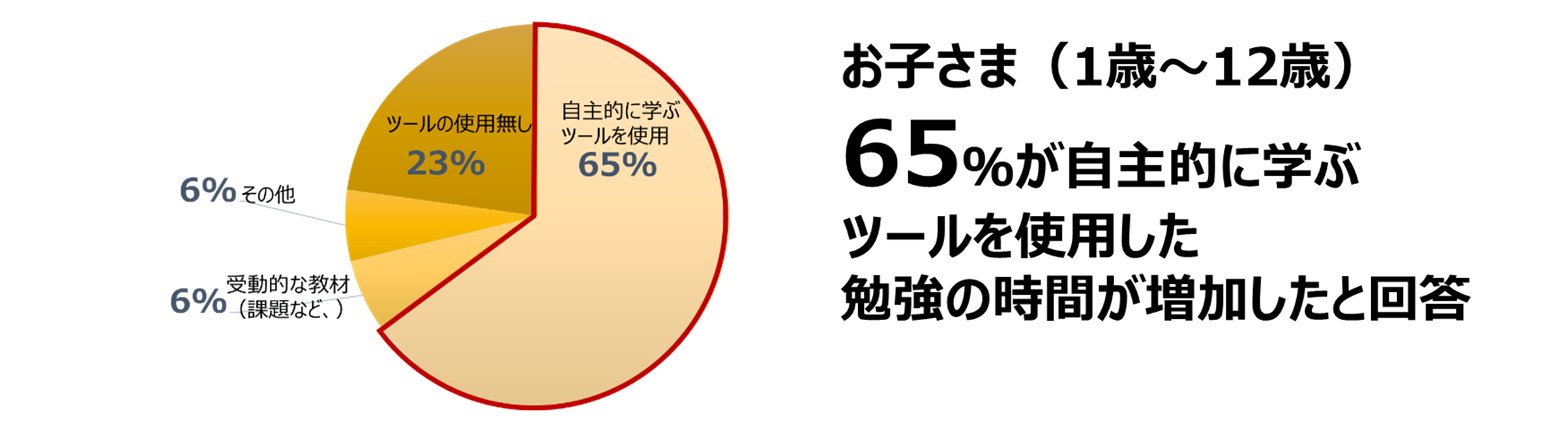 緊急事態宣言後 親子の自宅での勉強時間に変化 3分の１もの大人 子どもが自宅学習時間増加 約7割のお子さまが自主的に学習 セガトイズのプレスリリース