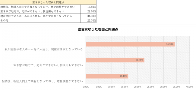 空き家となった理由と問題点