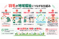 「捨てる羽毛が、地域への寄付に。」