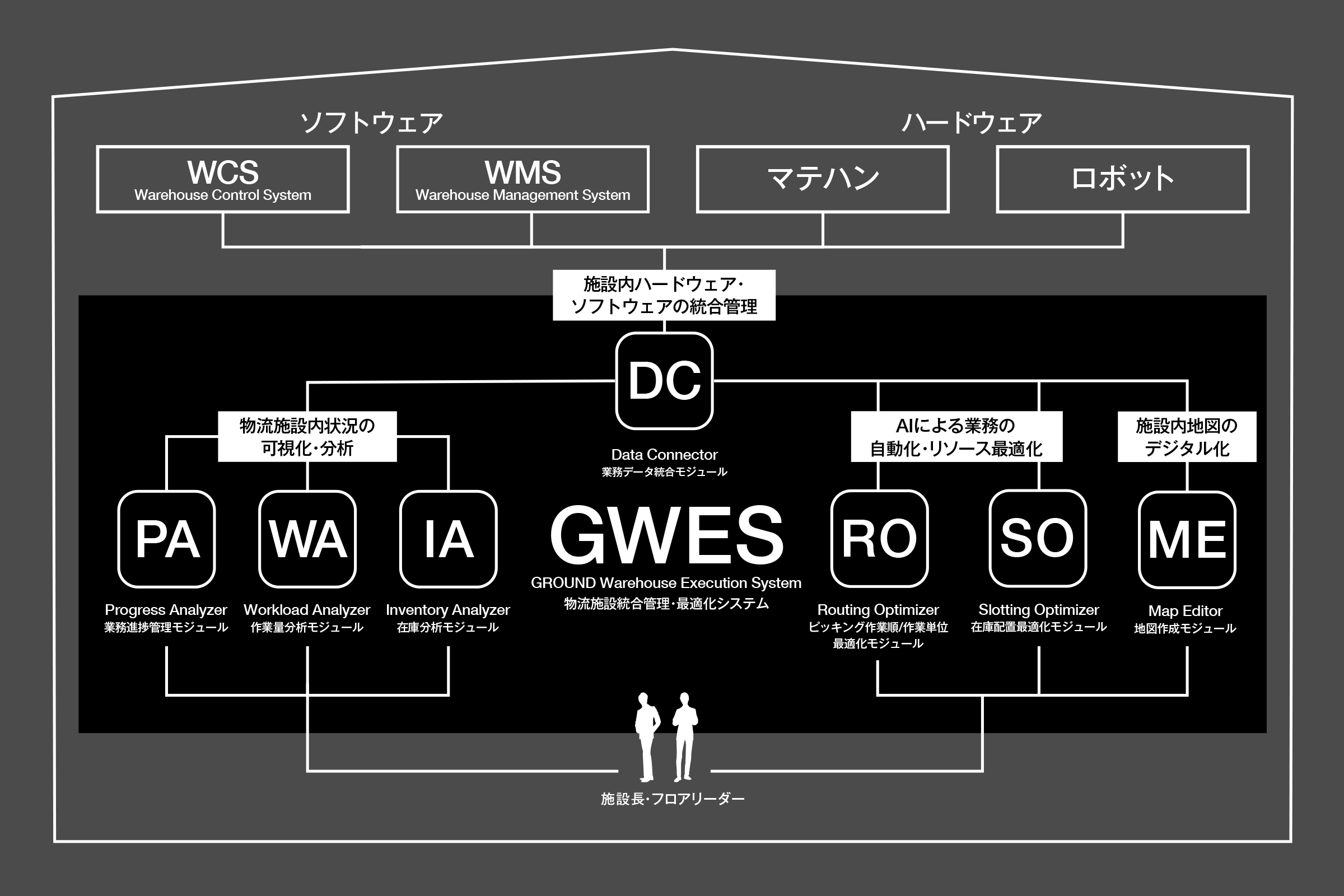 Ground Aiを活用した物流施設統合管理 最適化システム Gwes ジーダブルイーエス を新たに自社開発し 21年8月2日より提供開始 Ground株式会社のプレスリリース