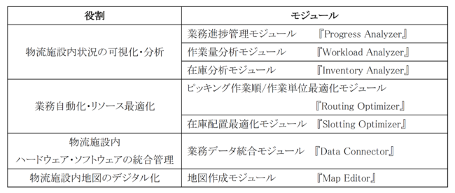 『GWES』を構成する7つのモジュール