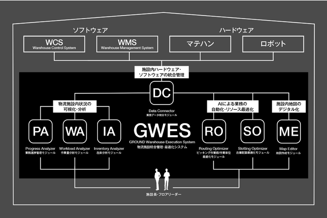 GROUNDが自社開発した物流施設統合管理・最適化システム『GWES』