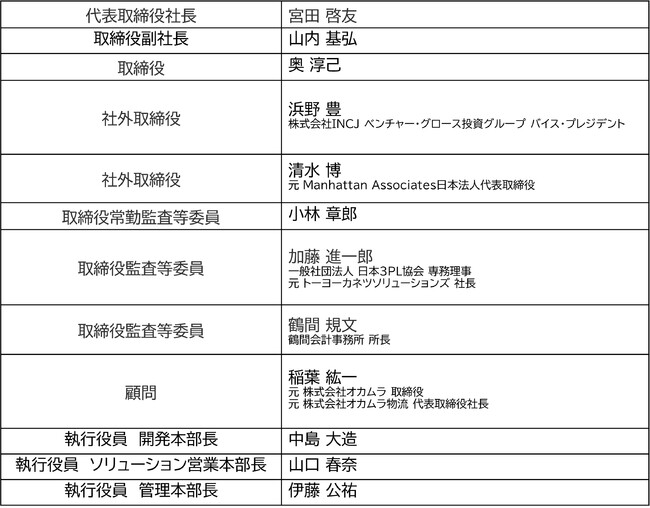 GROUND株式会社の経営および業務執行体制