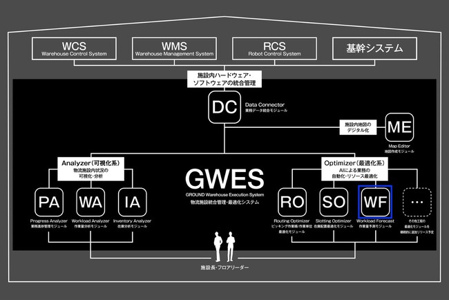 倉庫実行システム『GWES』