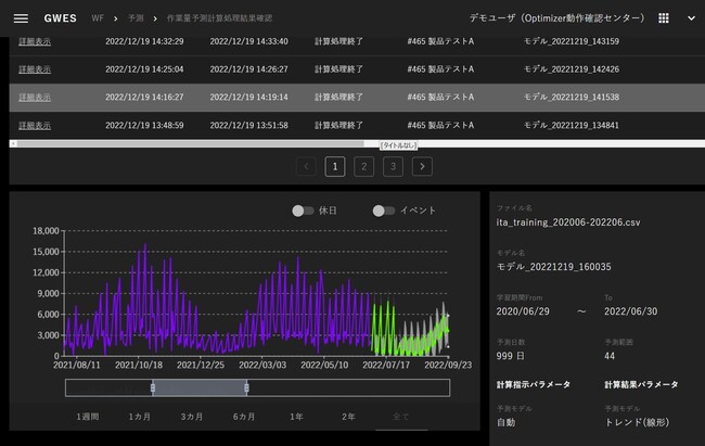 『Workload Forecast』による作業量予測結果の確認画面