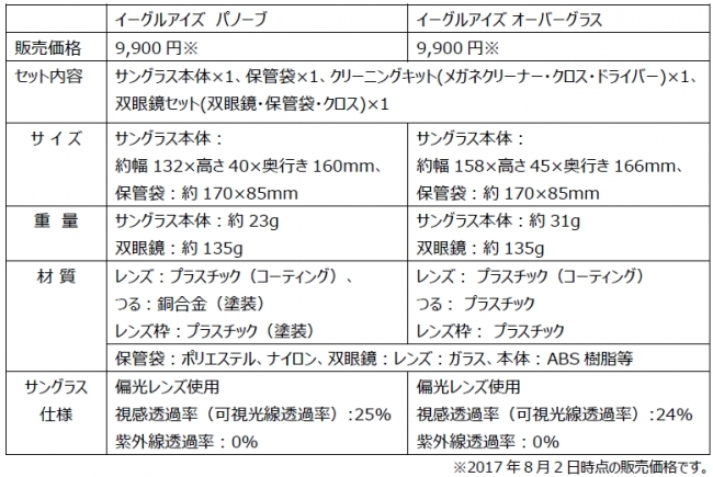 NASAが公認した紫外線100％カットのアイケアサングラス「イーグル