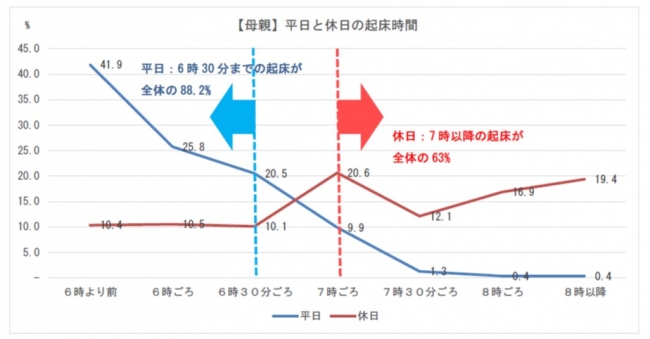 子どもの睡眠に関する調査結果 早寝早起き を学校で習っているはずなのに 睡眠負債は子どもに広がっている 3月18日の睡眠の日 を前に子どもの睡眠を見直そう 企業リリース 日刊工業新聞 電子版