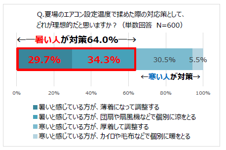 エアコンの温度設定でモメた際の対応策