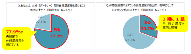 パーソナルクーラー ここひえ 夏場のエアコン温度の男女差に関する調査 男女のエアコン温度戦争勃発 夏場のオフィスは７割以上の男性が 暑い 一方で 半数の女性が 寒い と感じている ショップジャパンのプレスリリース