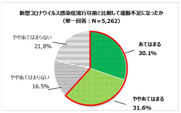 新型コロナウイルス感染症流行前後での運動 筋トレ実態調査レポート 太った 人は35 9 中でも お腹 が85 9 運動 不足になった 人が61 7 で 習慣的に運動 筋トレする人が増加 ショップジャパンのプレスリリース