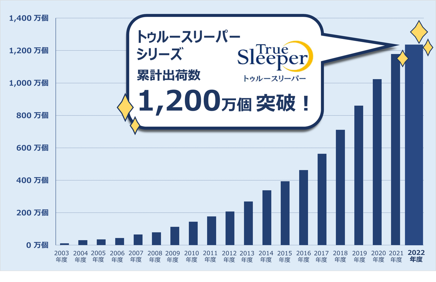寝具ブランドの【トゥルースリーパー】 シリーズ累計出荷数1,200万個突破！｜ショップジャパンのプレスリリース