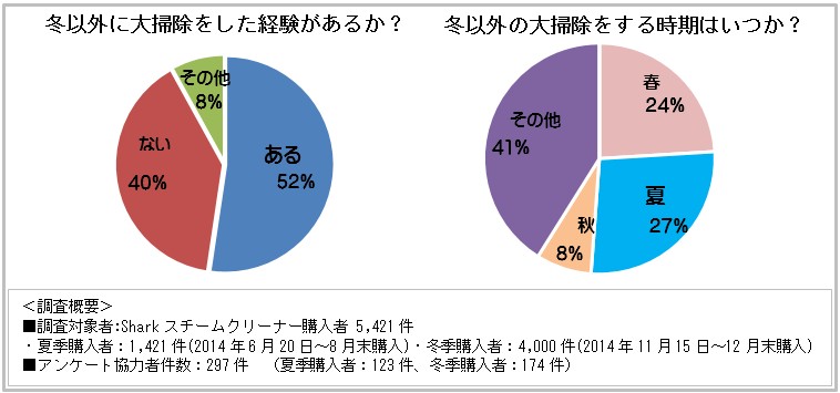 ショップジャパン お掃除に関する調査 なんと！大掃除を冬以外にも