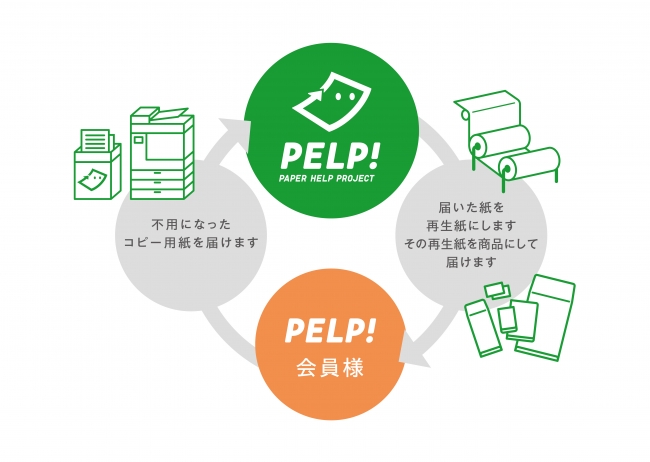 地球の資源を救う新ブランド「PELP!」デビュー! 企業リリース | 日刊