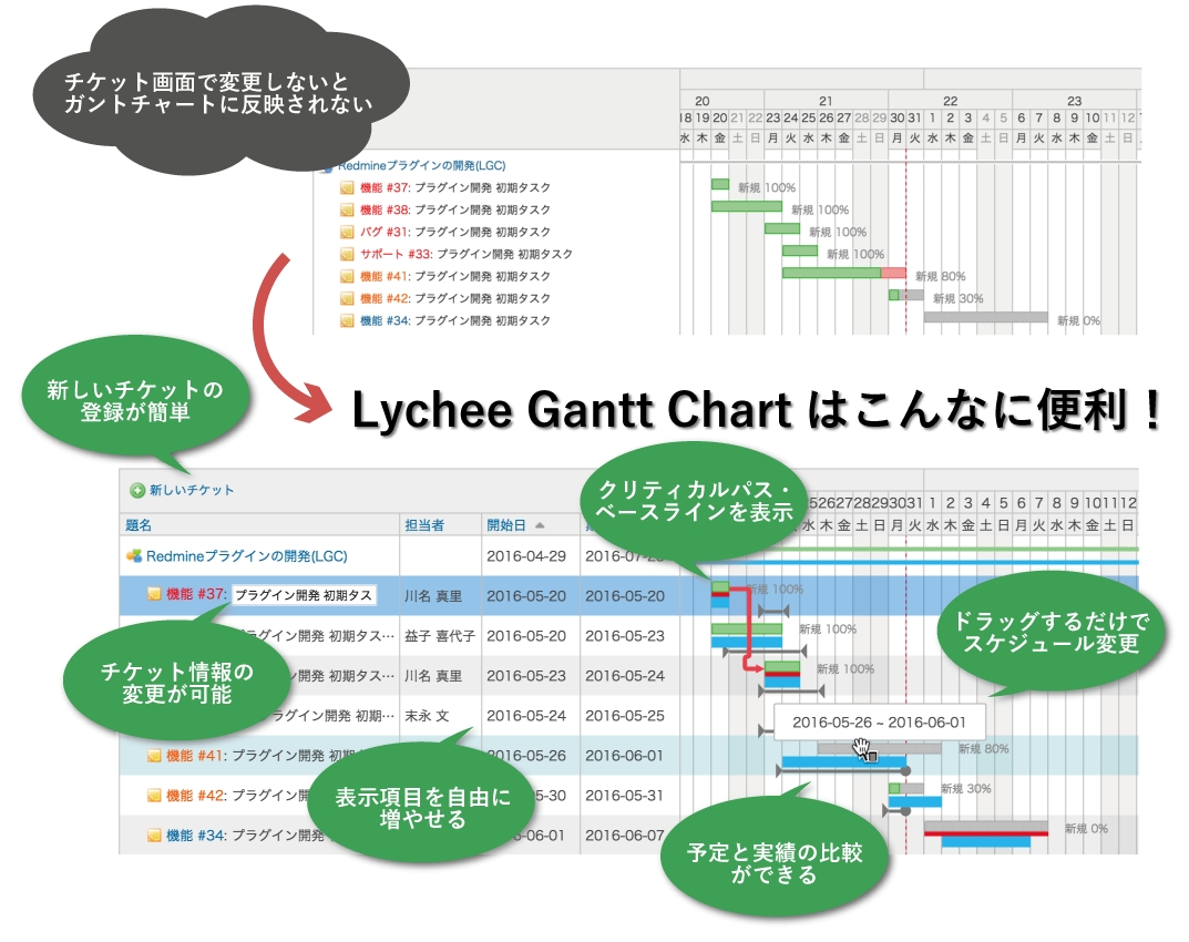 プロジェクト管理saas My Redmine のガントチャート機能を強化するプラン With Lychee Gantt Chart 料金改定 値下げ 機能追加及びプラン追加 ファーエンドテクノロジー株式会社のプレスリリース