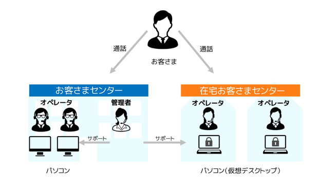 ＜在宅対応のお客さまセンター運用イメージ＞