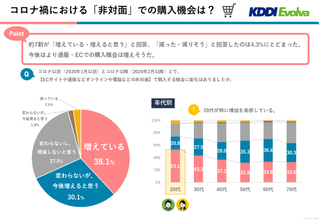 ＜図1. コロナ禍における「非対面」での購入機会 消費者意向＞