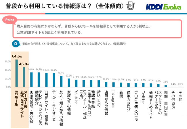 ＜図2. 普段から利用している情報源＞