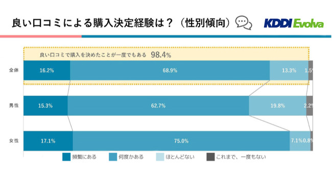 ＜図2. 口コミの影響度／良い口コミ・性別傾向編＞