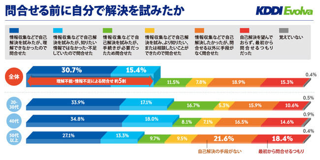 ＜図2. 問合せ前のお客さま行動、7割が事前に自己解決を図る。問合せ数は、まだ削減余地あり＞