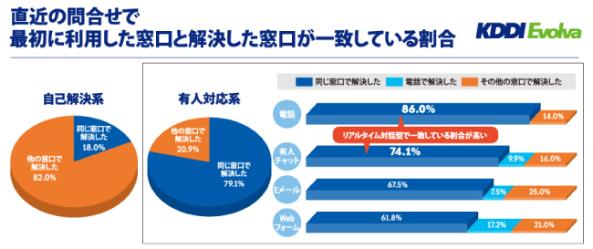 ＜図3. 最初に利用した窓口で解決しているか、有人・リアルタイムチャネルの解決力が圧倒的＞