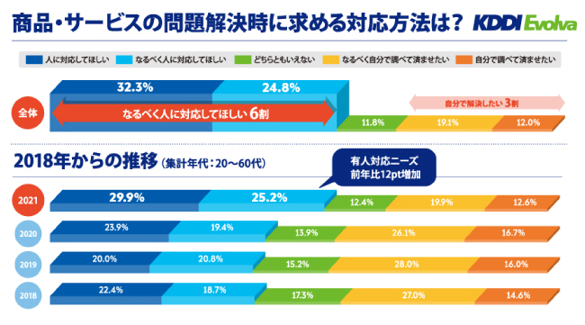 ＜図1. お客さまが求める問題解決方法、自己解決を望む傾向に歯止め。有人対応を望む声が大幅増＞