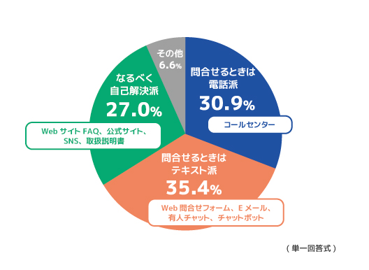 ＜もっとも抵抗なく利用できる手段＞ 