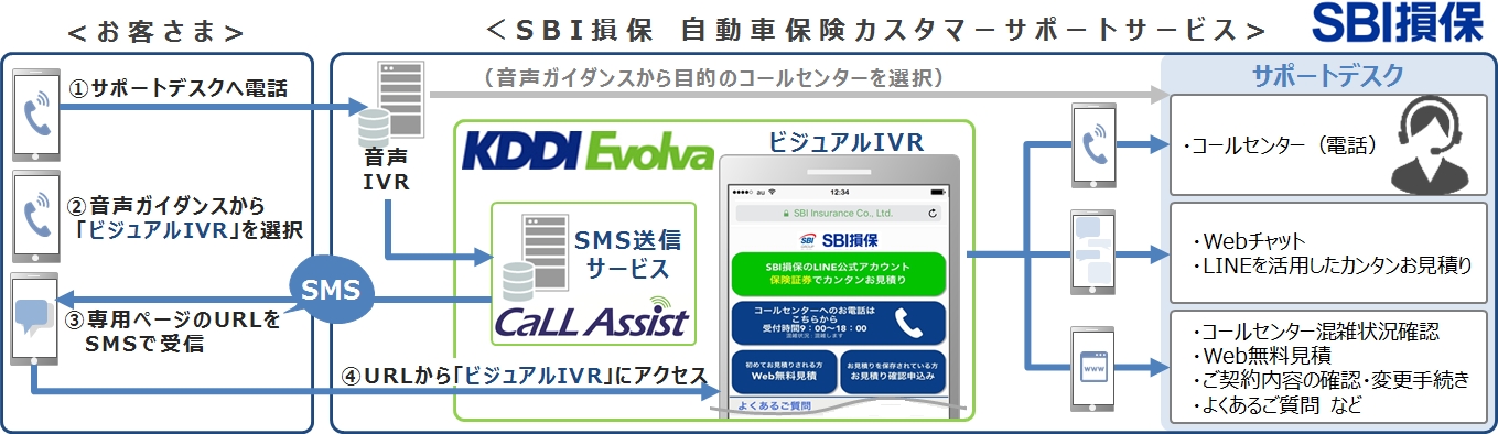 Sbi損保 自動車保険のサポートデスクに ビジュアルivr を導入 Kddiエボルバのオムニチャネルソリューションで お客さま利便性を向上 株式会社kddiエボルバのプレスリリース