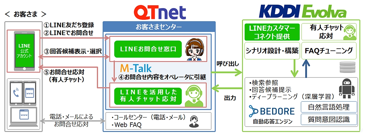 QTnet、LINEを用いたFAQ案内を3月6日から開始