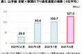 2025年6月 山手線5G通信速度実測調査