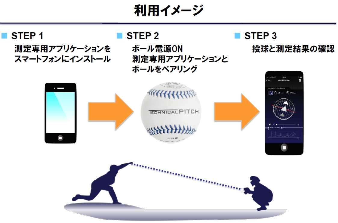 アクロディア、秋季キャンプにIoT 野球ボール「Technical Pitch」を