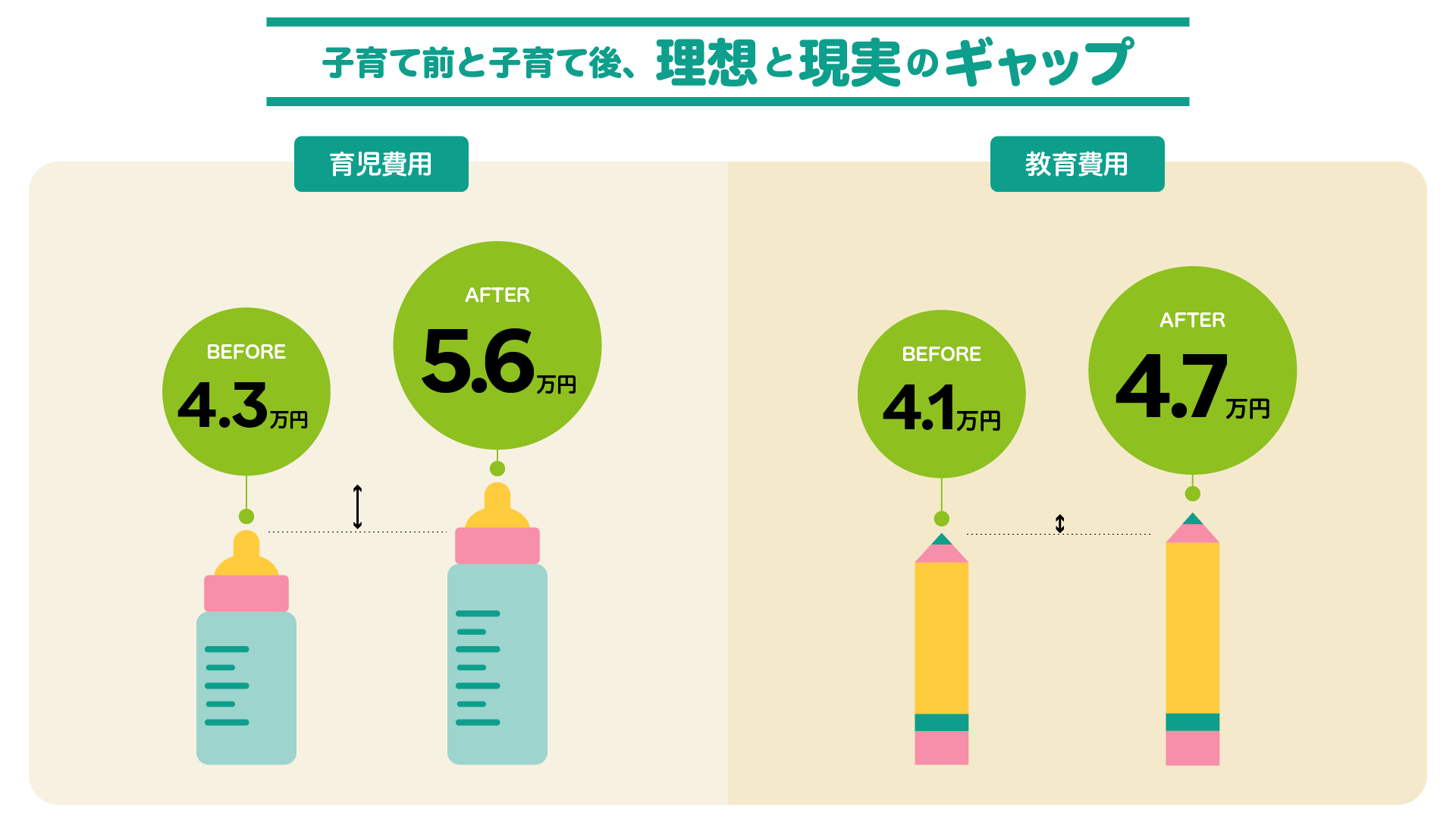 子育て中の共働き夫婦のお金事情を調査 教育費用の貯蓄は 月額3 9万円 で 子ども が誕生した後 に貯蓄を始める人が半数以上と判明 育児満足度を高めるカギは 独身時代から の資産運用 松井証券株式会社のプレスリリース