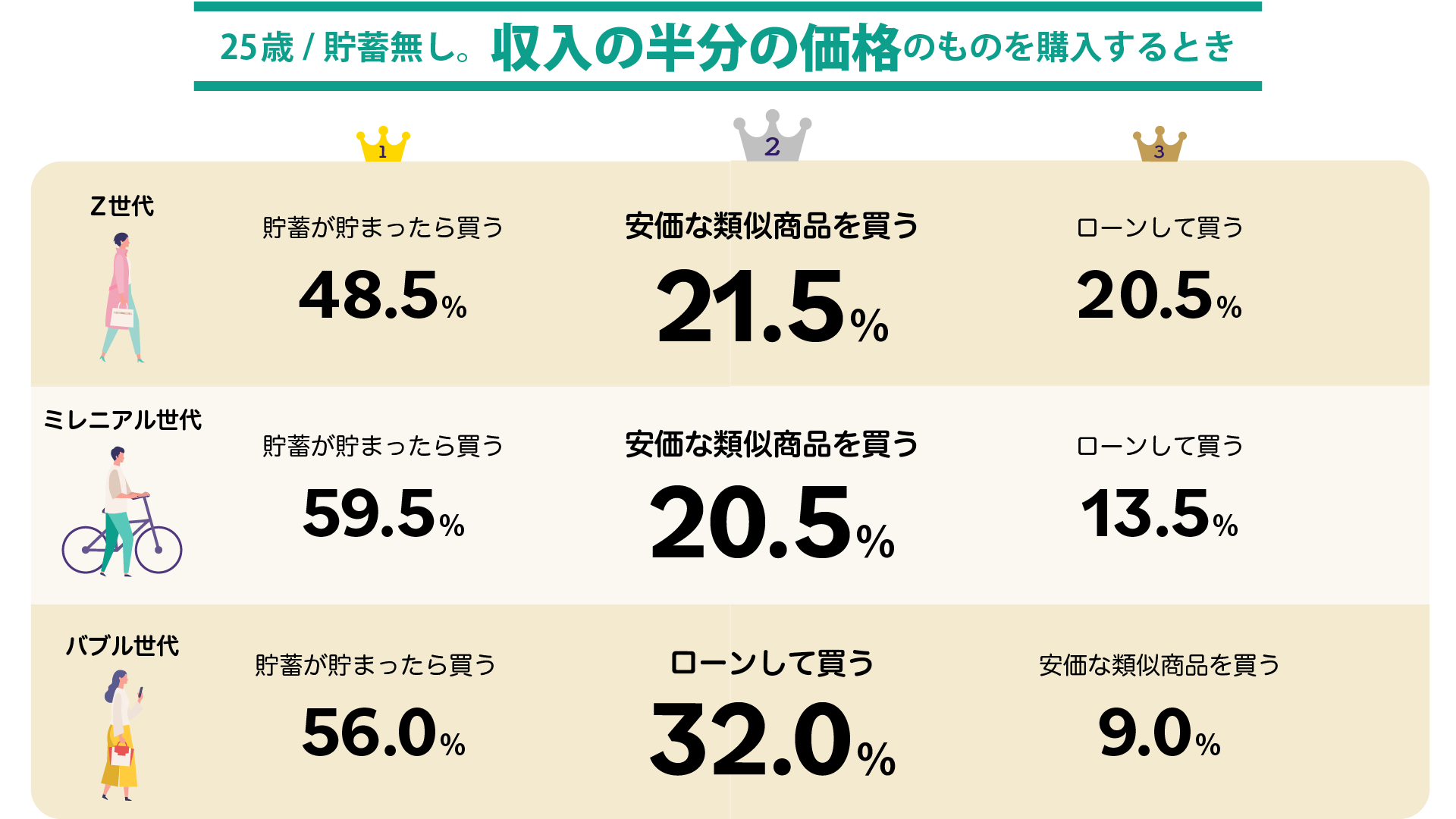 世代別 お金事情 に関する実態調査 25歳時の貯蓄額平均は Z世代が最多の 5 9万円 月 Z世代はお金 の不安を感じるのが バブル世代より 21 6年 早い 松井証券株式会社のプレスリリース