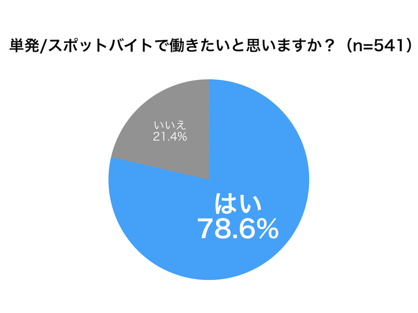 25歳未満のアルバイト勤務実態調査 スキマ時間や急遽空いた時間に1日限定 単発 スポットバイト で働くスタイルが若年層アルバイト に浸透 Hachidoriのプレスリリース