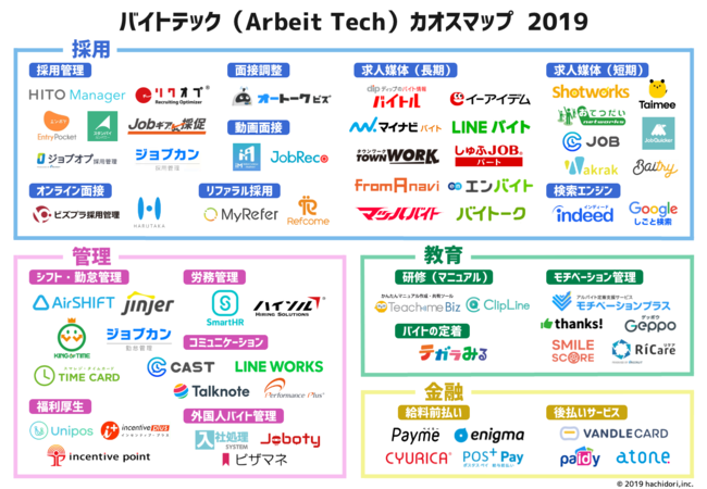 Hachidori アルバイト領域の課題をテクノロジーで解決する バイトテック のカオスマップを公開 Hachidoriのプレスリリース