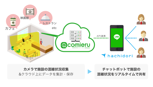 チャットボットツール『hachidori』と、カメラを用いた混雑見える化ソリューション『comieru』が連携 - PR TIMES